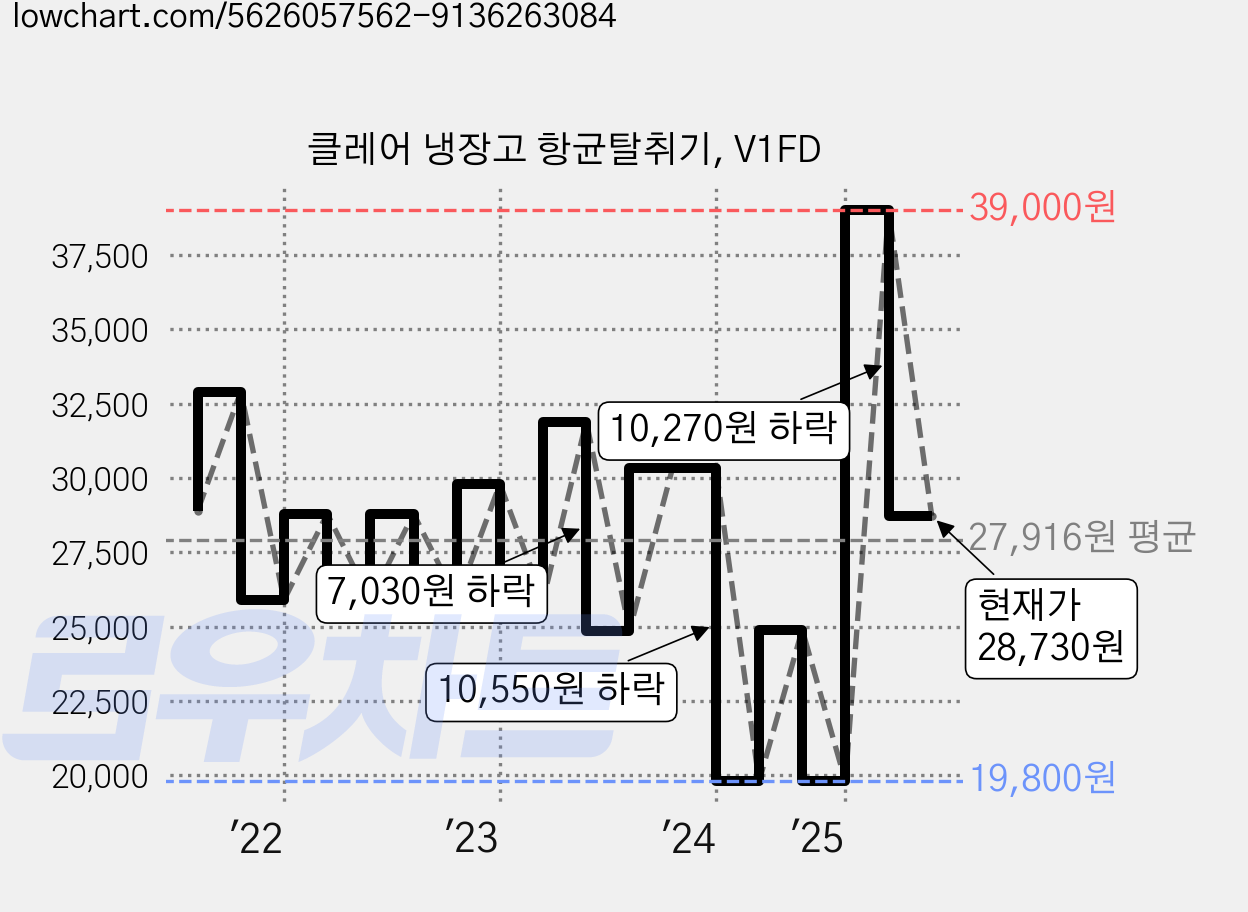 클레어 냉장고 항균탈취기, V1FD 가격 변동 차트, 현재가 28,730원, 관측 최저가 19,800원