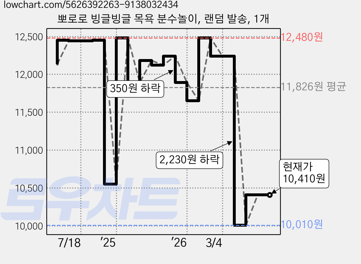 뽀로로 빙글빙글 목욕 분수놀이, 랜덤 발송, 1개 가격 변동 차트, 현재가 10,410원, 관측 최저가 10,010원