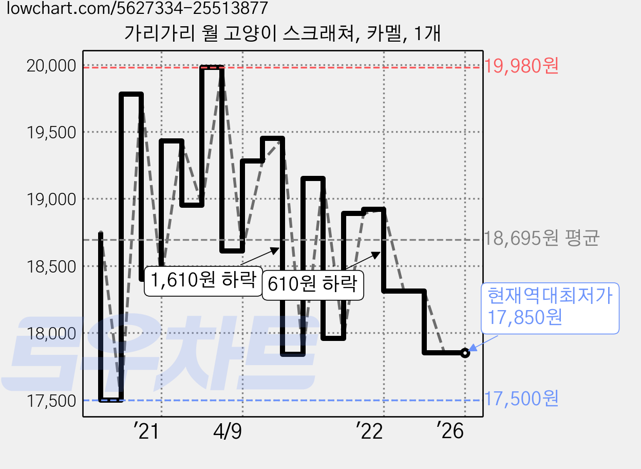 가리가리 월 고양이 스크래쳐, 카멜, 1개 가격 변동 차트, 현재가 17,850원, 역대최저가