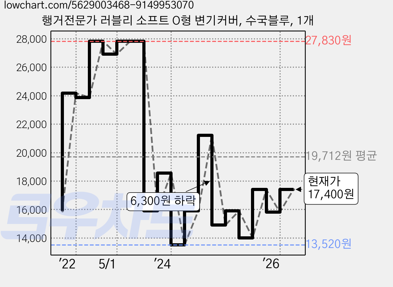 행거전문가 러블리 소프트 O형 변기커버, 수국블루, 1개 가격 변동 차트, 현재가 17,400원, 관측 최저가 13,520원