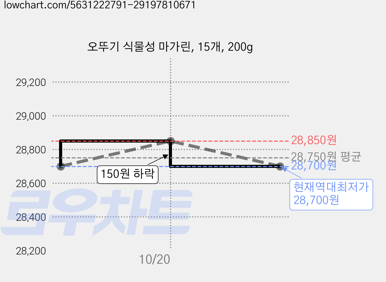 오뚜기 식물성 마가린, 15개, 200g 가격 변동 차트, 현재가 28,700원, 역대최저가