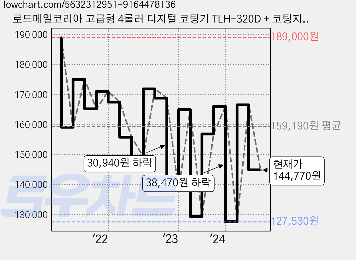 로드메일코리아 고급형 4롤러 디지털 코팅기 TLH-320D + 코팅지 100매 세트, A3 가격 변동 차트, 현재가 144,770원, 관측 최저가 127,530원