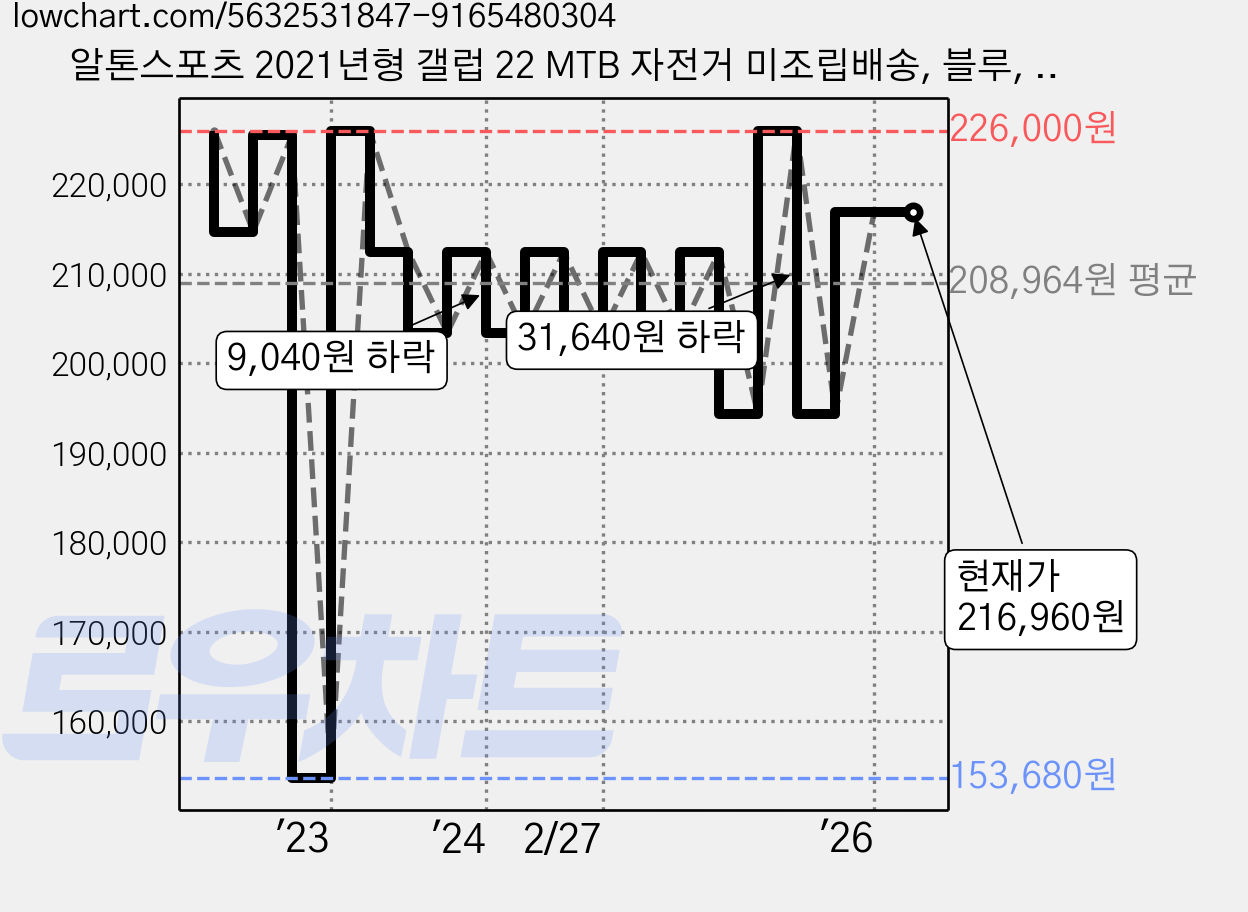 알톤스포츠 2021년형 갤럽 22 MTB 자전거 미조립배송, 블루, 150cm, 1개 가격 변동 차트, 현재가 216,960원, 관측 최저가 153,680원