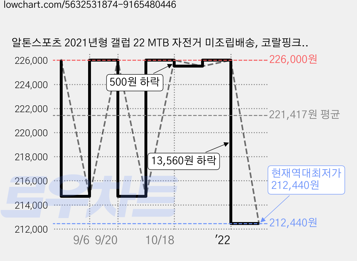 알톤스포츠 2021년형 갤럽 22 MTB 자전거 미조립배송, 코랄핑크, 150cm, 1개 가격 변동 차트, 현재가 212,440원, 역대최저가