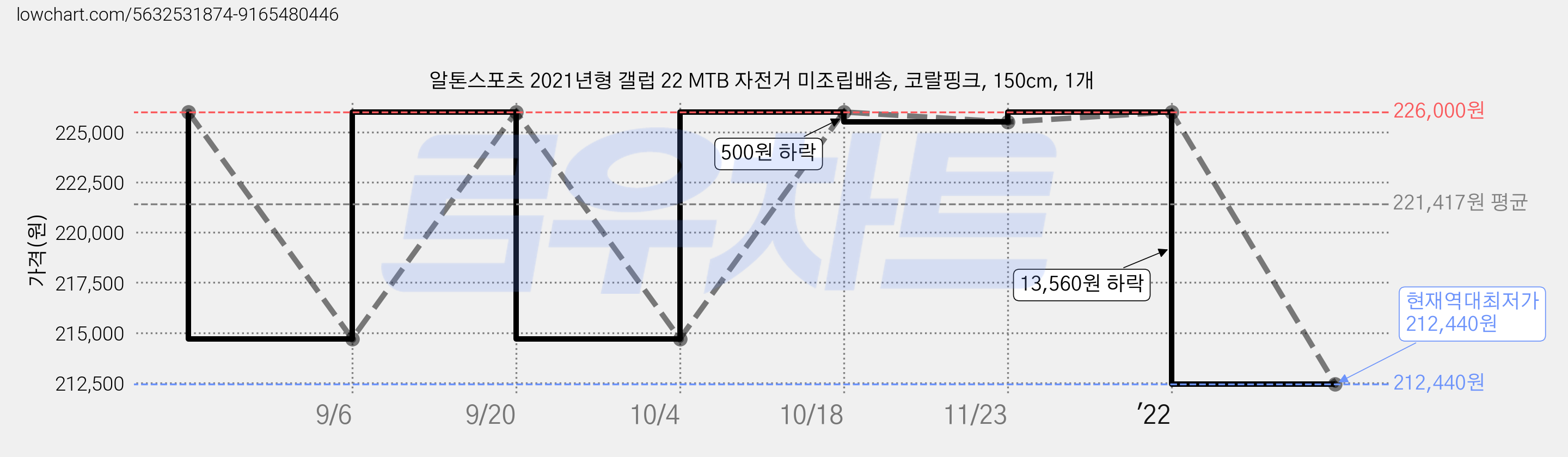 알톤스포츠 2021년형 갤럽 22 MTB 자전거 미조립배송, 코랄핑크, 150cm, 1개 가격 변동 차트, 현재가 212,440원, 역대최저가