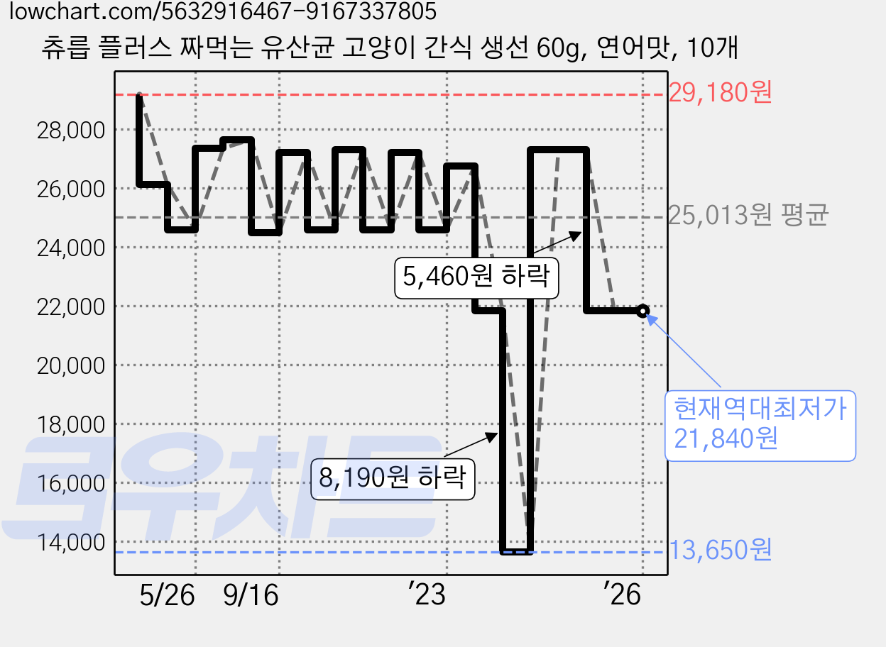 츄릅 플러스 짜먹는 유산균 고양이 간식 생선 60g, 연어맛, 10개 가격 변동 차트, 현재가 21,840원, 역대최저가