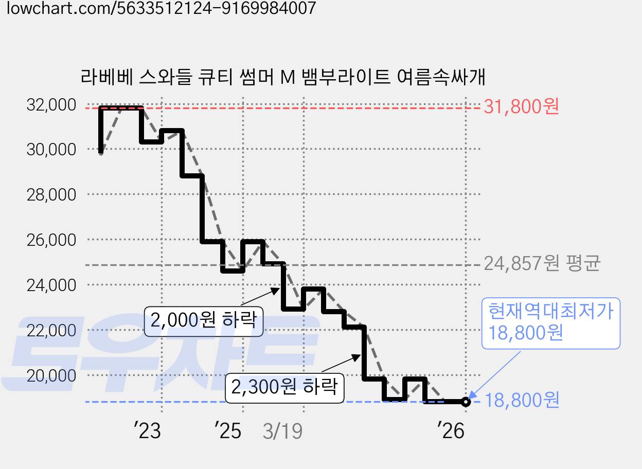 라베베 스와들 큐티 썸머 M 뱀부라이트 여름속싸개 가격 변동 차트, 현재가 18,800원, 역대최저가