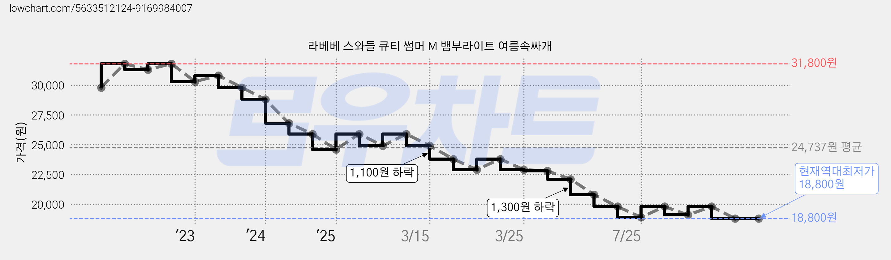 라베베 스와들 큐티 썸머 M 뱀부라이트 여름속싸개 가격 변동 차트, 현재가 18,800원, 역대최저가