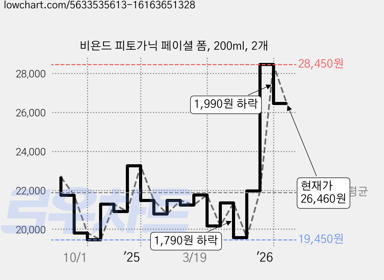 비욘드 피토가닉 페이셜 폼, 200ml, 2개 가격 변동 차트, 현재가 26,460원, 관측 최저가 19,450원