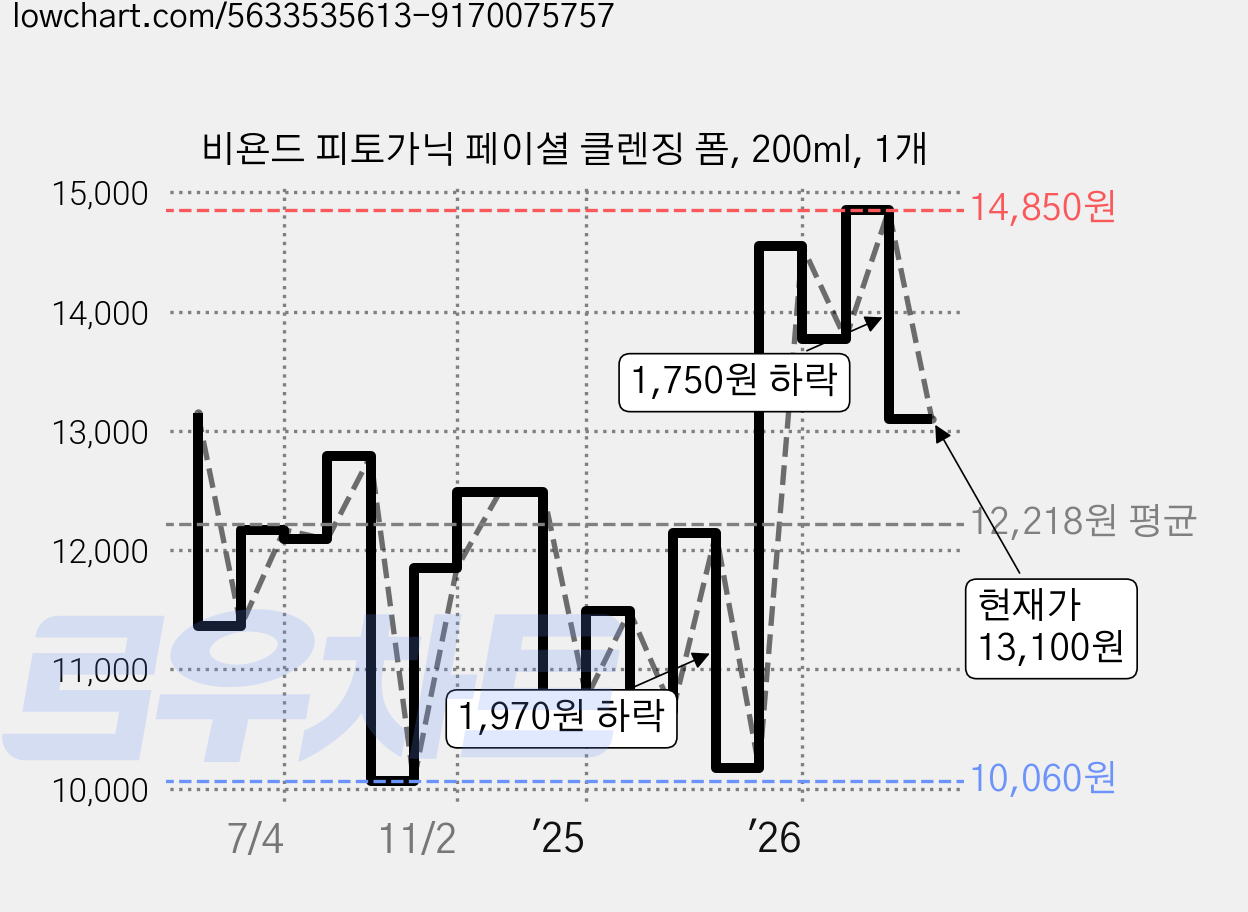 비욘드 피토가닉 페이셜 클렌징 폼, 200ml, 1개 가격 변동 차트, 현재가 13,100원, 관측 최저가 10,010원
