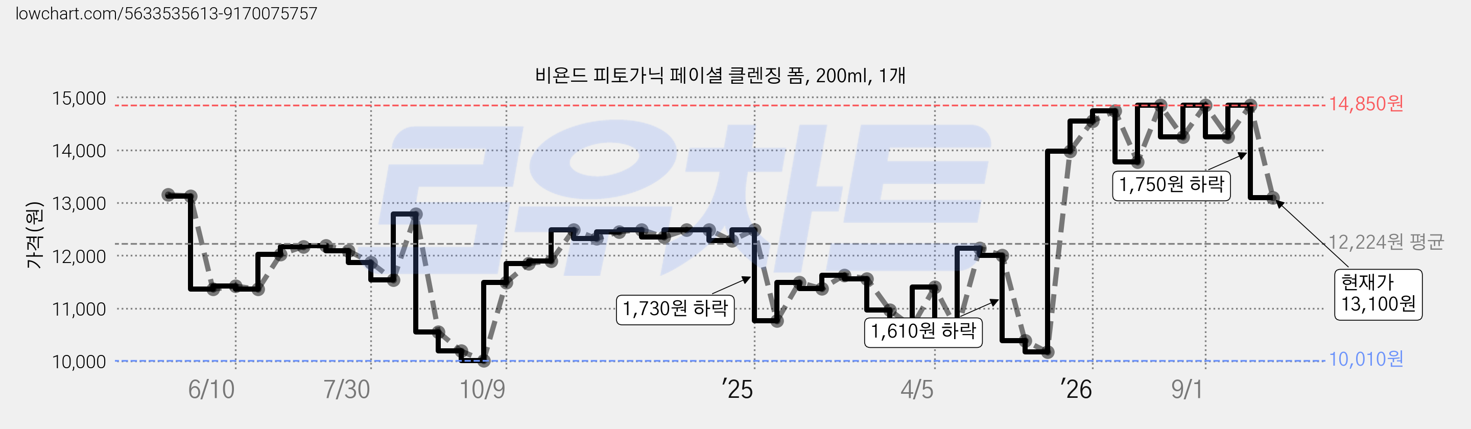 비욘드 피토가닉 페이셜 클렌징 폼, 200ml, 1개 가격 변동 차트, 현재가 13,100원, 관측 최저가 10,010원