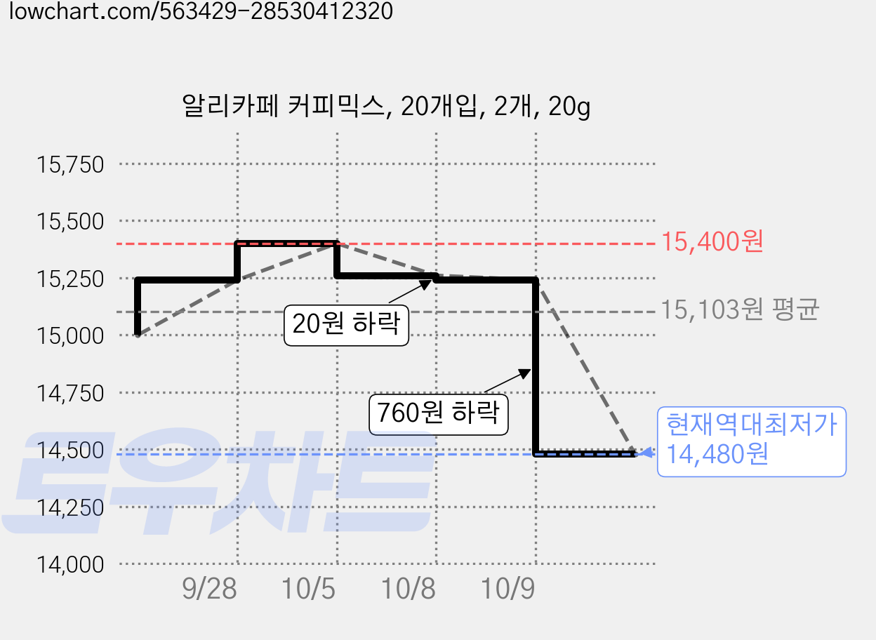 알리카페 커피믹스, 20개입, 2개, 20g 가격 변동 차트, 현재가 14,480원, 역대최저가