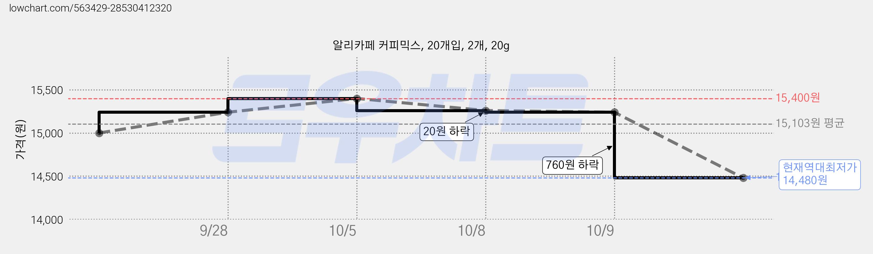 알리카페 커피믹스, 20개입, 2개, 20g 가격 변동 차트, 현재가 14,480원, 역대최저가