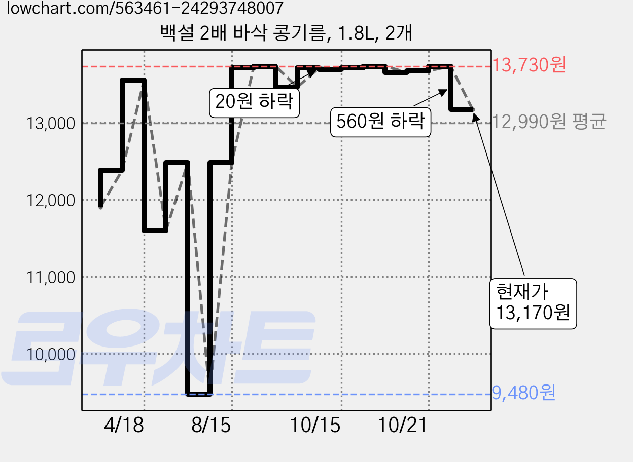 백설 2배 바삭 콩기름, 1.8L, 2개 가격 변동 차트, 현재가 13,170원, 관측 최저가 9,480원