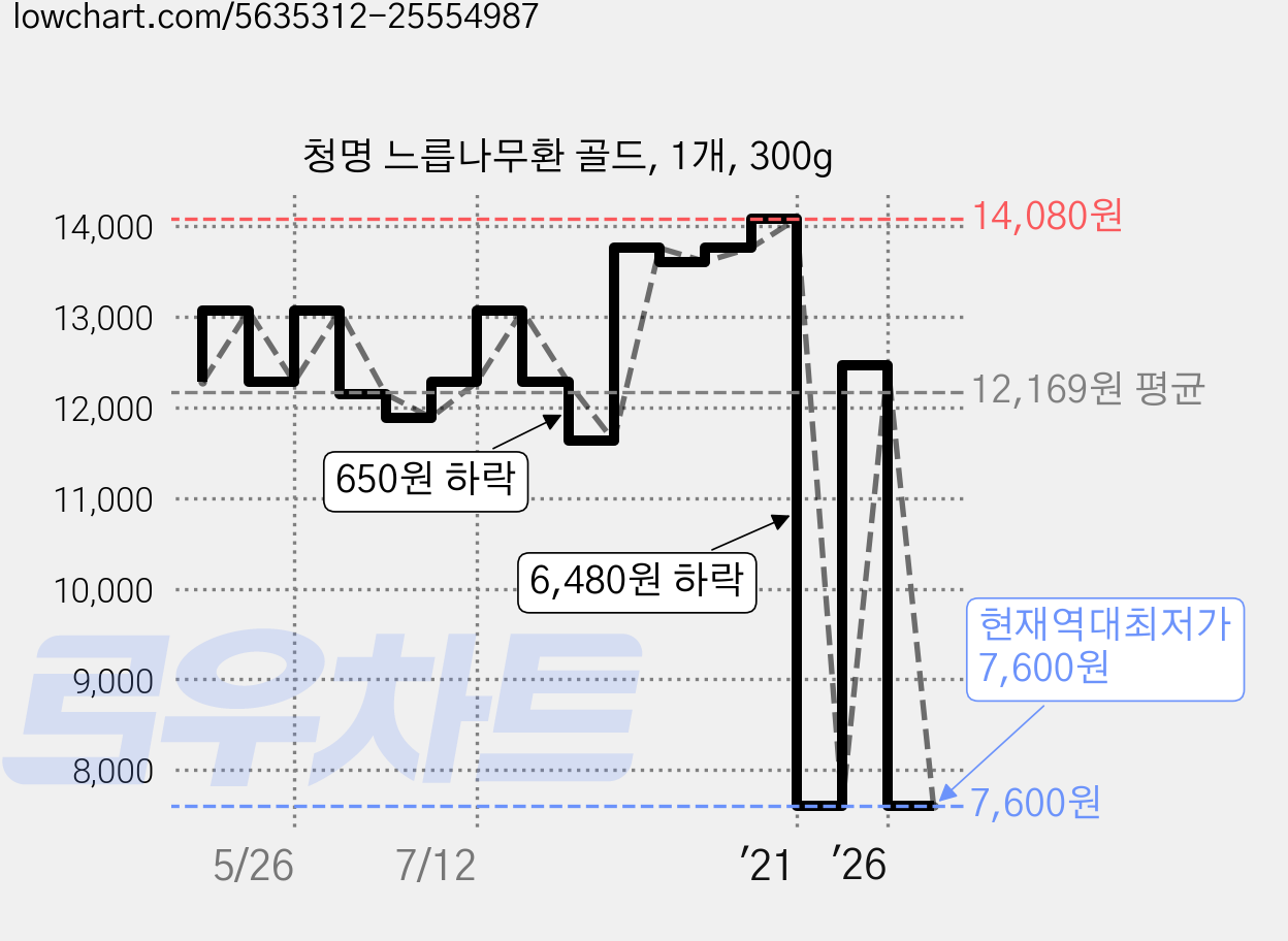 청명 느릅나무환 골드, 1개, 300g 가격 변동 차트, 현재가 7,600원, 역대최저가