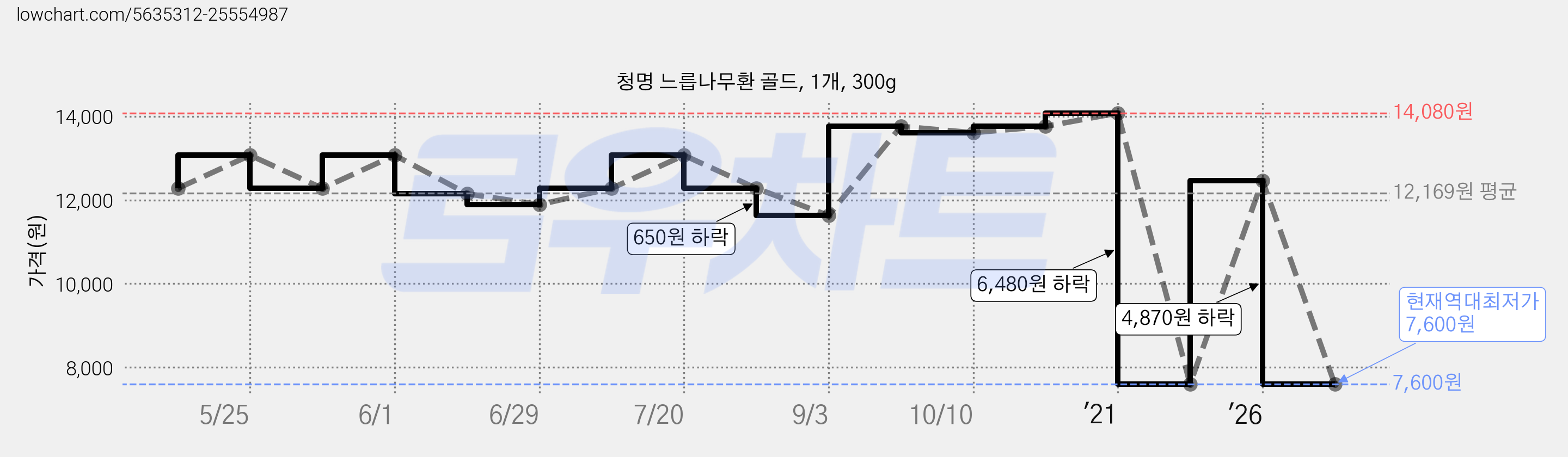 청명 느릅나무환 골드, 1개, 300g 가격 변동 차트, 현재가 7,600원, 역대최저가