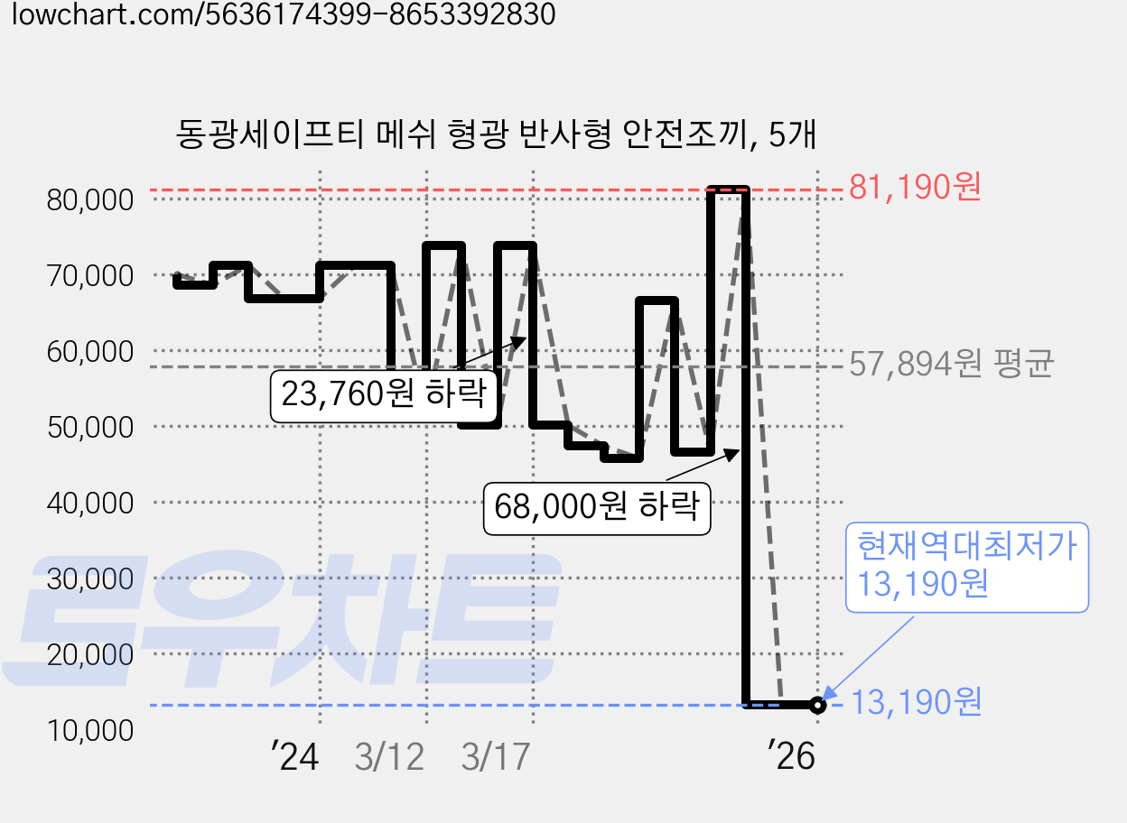 동광세이프티 메쉬 형광 반사형 안전조끼, 5개 가격 변동 차트, 현재가 13,190원, 역대최저가