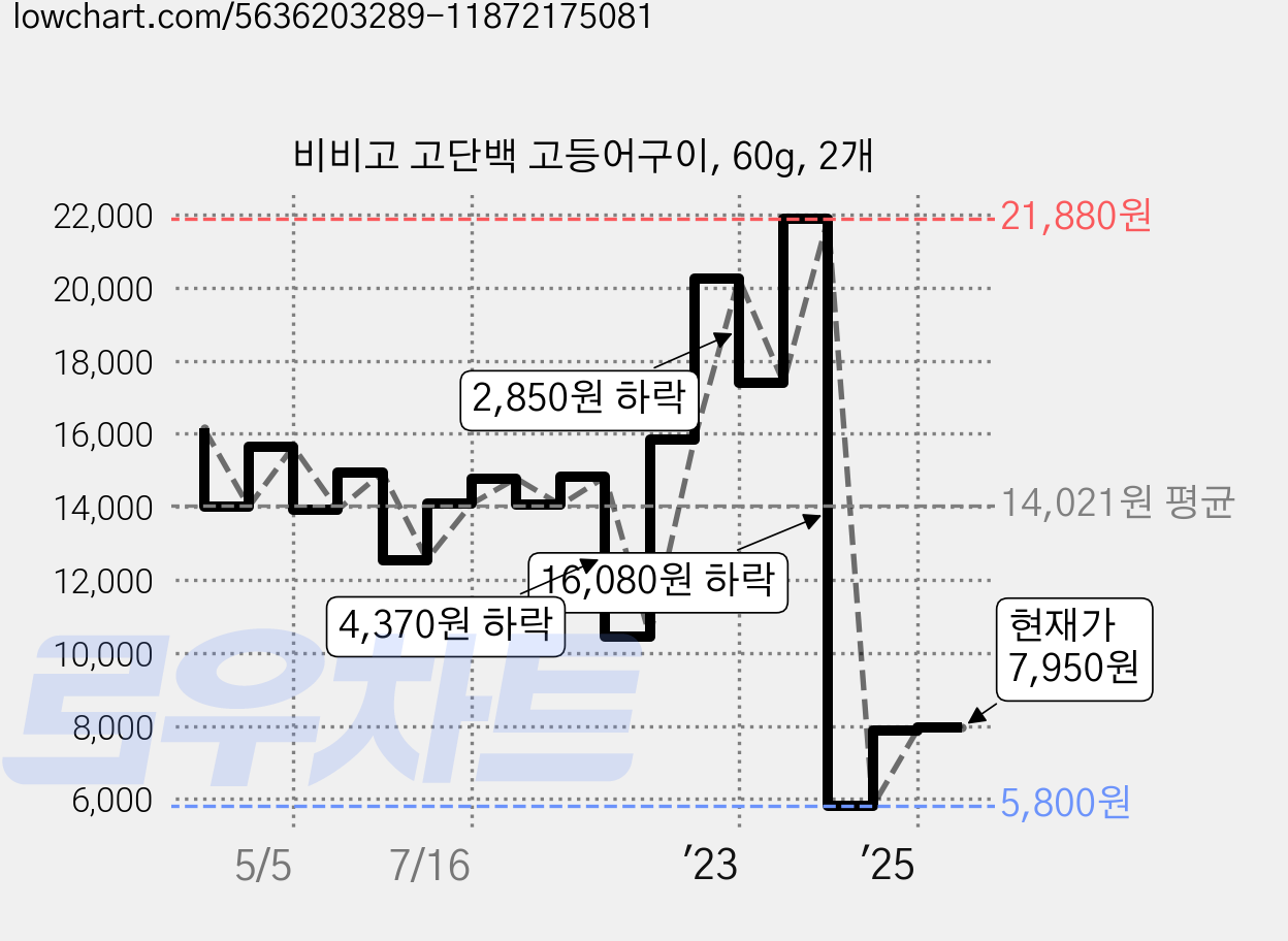 비비고 고단백 고등어구이, 60g, 2개 가격 변동 차트, 현재가 7,950원, 관측 최저가 5,800원