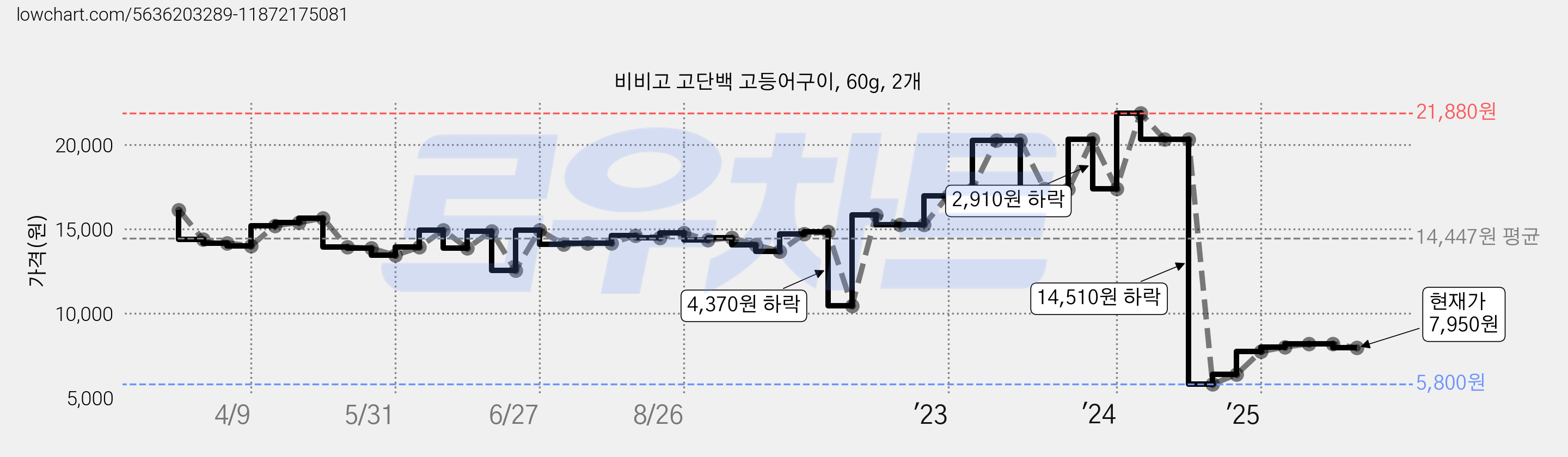 비비고 고단백 고등어구이, 60g, 2개 가격 변동 차트, 현재가 7,950원, 관측 최저가 5,800원