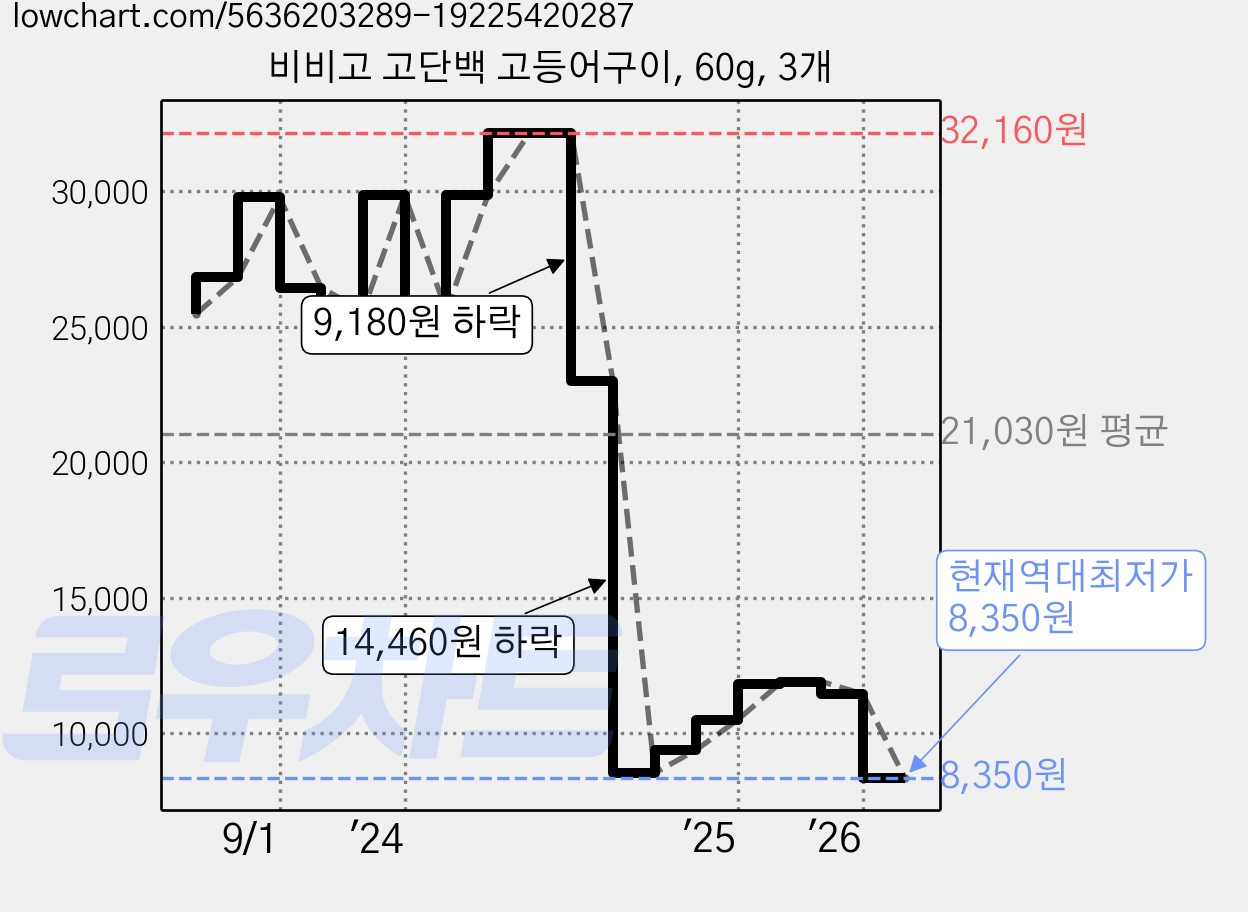 비비고 고단백 고등어구이, 60g, 3개 가격 변동 차트, 현재가 8,350원, 역대최저가