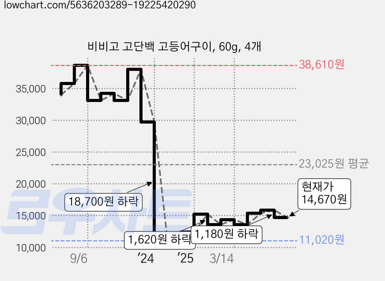 비비고 고단백 고등어구이, 60g, 4개 가격 변동 차트, 현재가 14,670원, 관측 최저가 11,020원