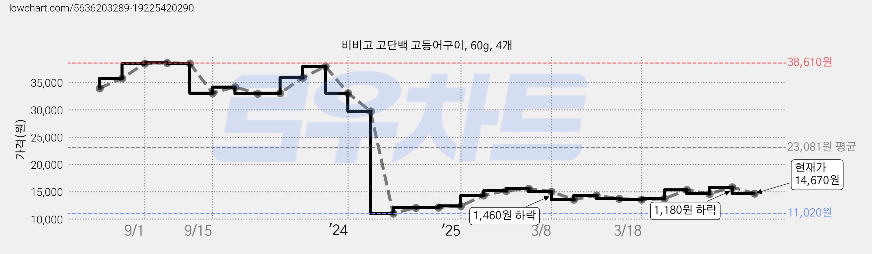 비비고 고단백 고등어구이, 60g, 4개 가격 변동 차트, 현재가 14,670원, 관측 최저가 11,020원