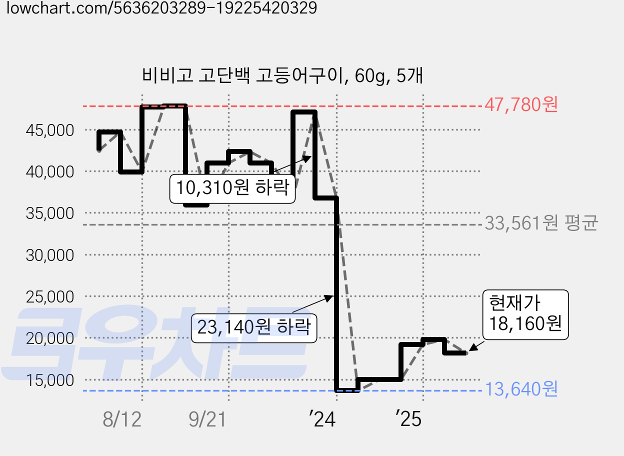 비비고 고단백 고등어구이, 60g, 5개 가격 변동 차트, 현재가 18,160원, 관측 최저가 13,640원