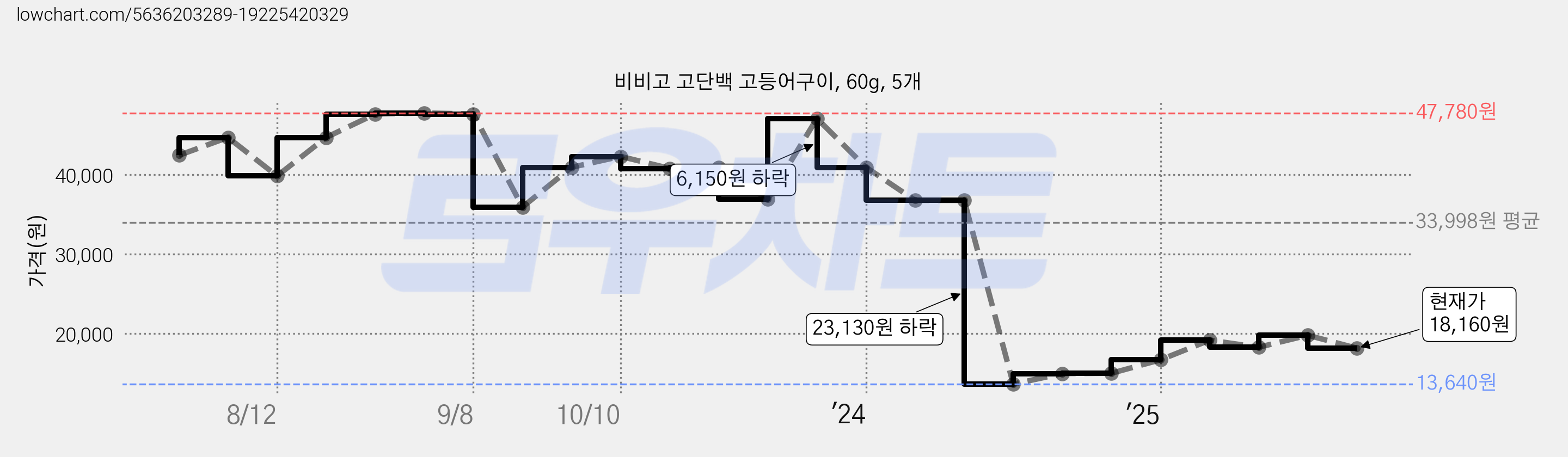 비비고 고단백 고등어구이, 60g, 5개 가격 변동 차트, 현재가 18,160원, 관측 최저가 13,640원