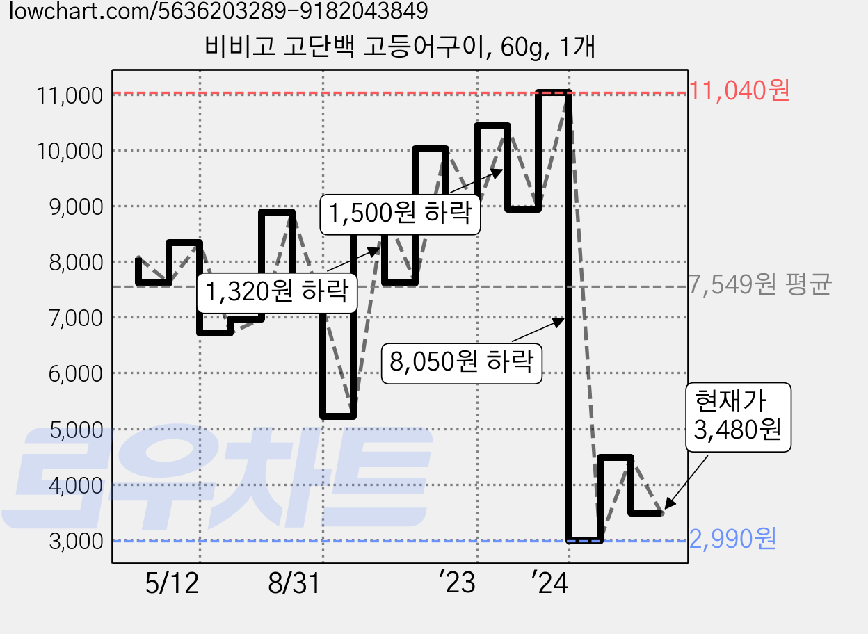 비비고 고단백 고등어구이, 60g, 1개 가격 변동 차트, 현재가 3,480원, 관측 최저가 2,990원