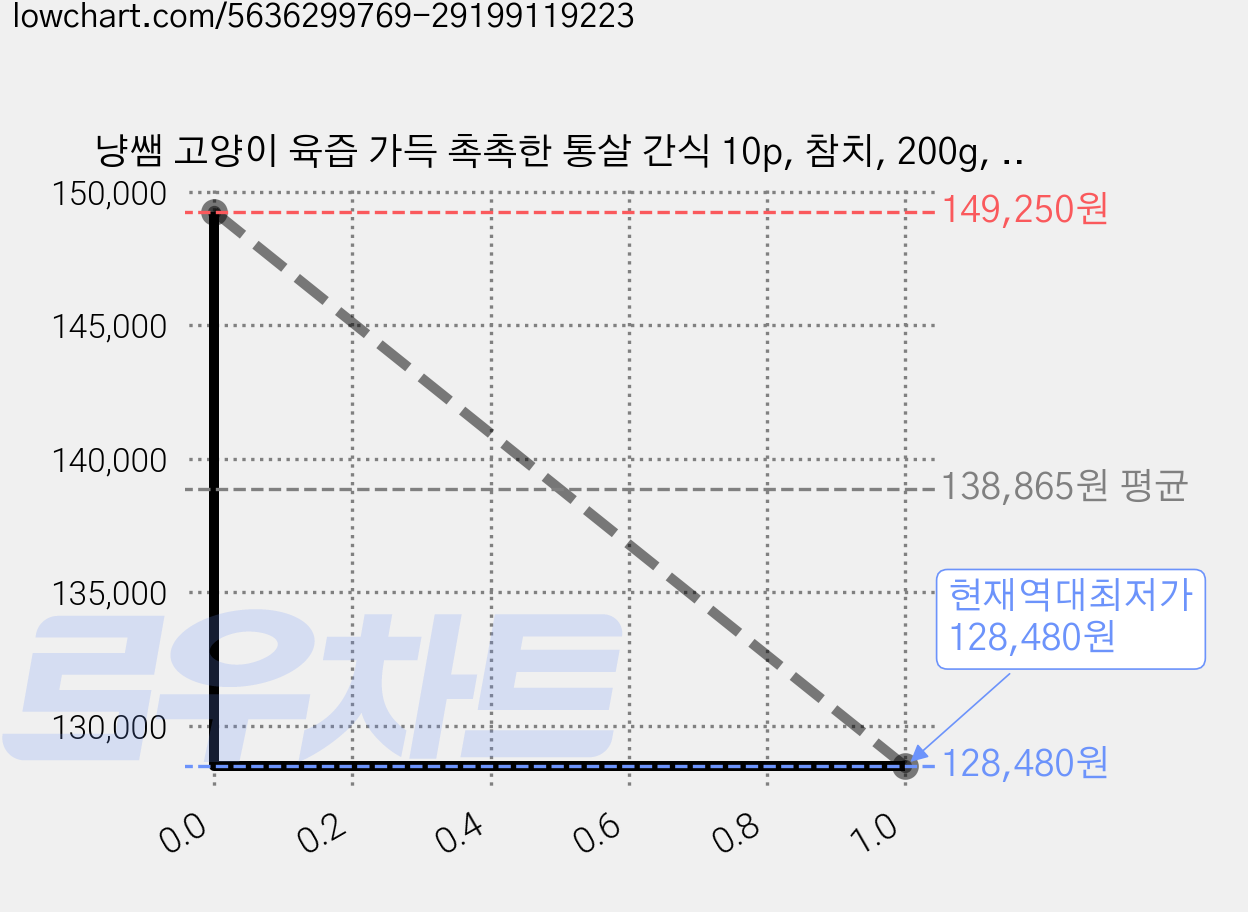 냥쌤 고양이 육즙 가득 촉촉한 통살 간식 10p, 참치, 200g, 10개 가격 변동 차트, 현재가 128,480원, 역대최저가