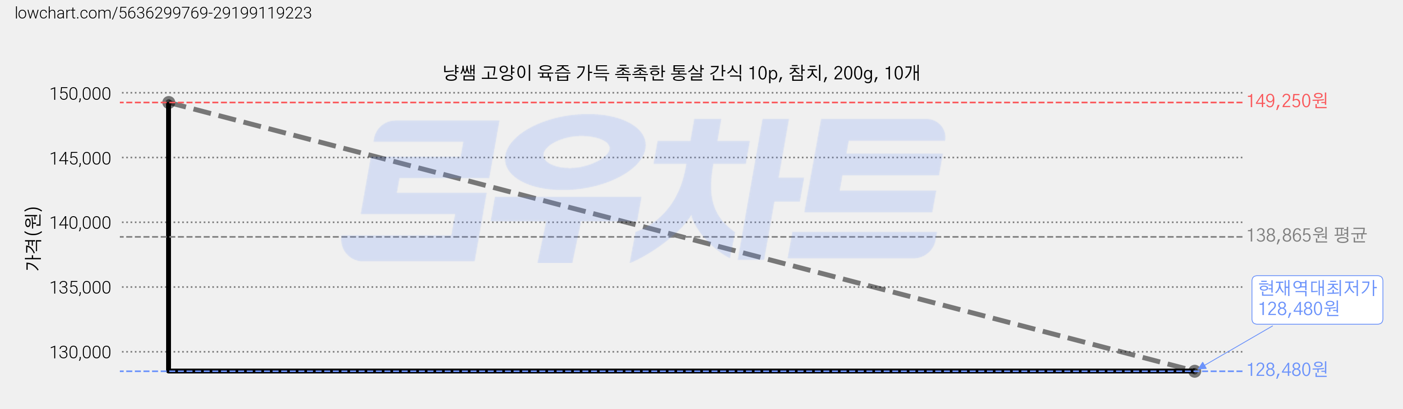 냥쌤 고양이 육즙 가득 촉촉한 통살 간식 10p, 참치, 200g, 10개 가격 변동 차트, 현재가 128,480원, 역대최저가