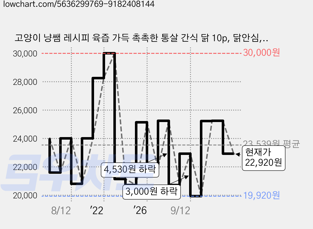 고양이 냥쌤 레시피 육즙 가득 촉촉한 통살 간식 닭 10p, 닭안심, 220g, 2개 가격 변동 차트, 현재가 22,920원, 관측 최저가 19,920원