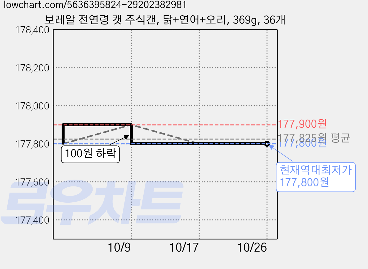 보레알 전연령 캣 주식캔, 닭+연어+오리, 369g, 36개 가격 변동 차트, 현재가 177,800원, 역대최저가