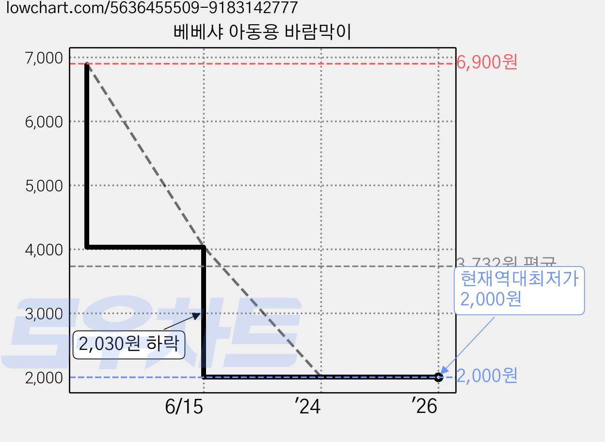 베베샤 아동용 바람막이 가격 변동 차트, 현재가 2,000원, 역대최저가