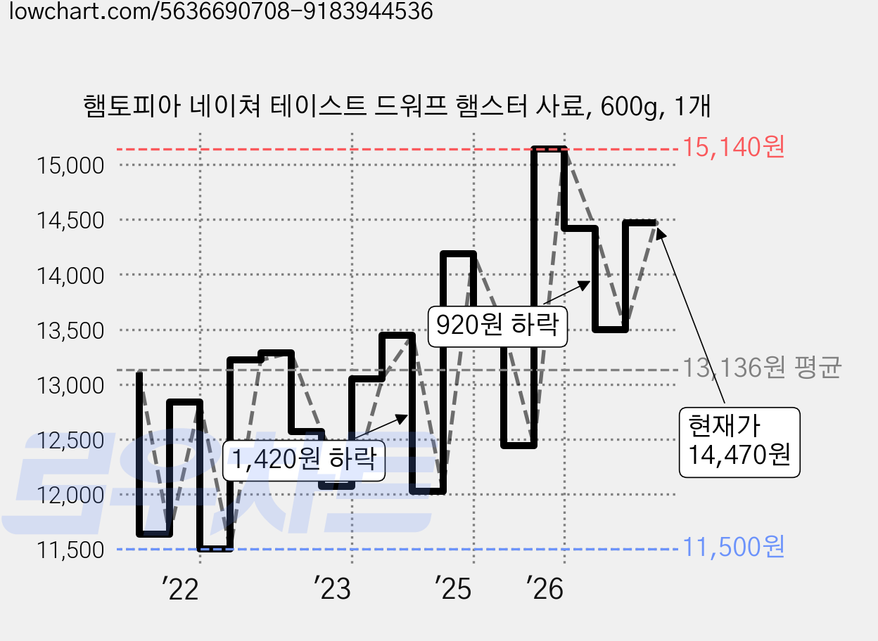 햄토피아 네이쳐 테이스트 드워프 햄스터 사료, 600g, 1개 가격 변동 차트, 현재가 14,470원, 관측 최저가 10,730원