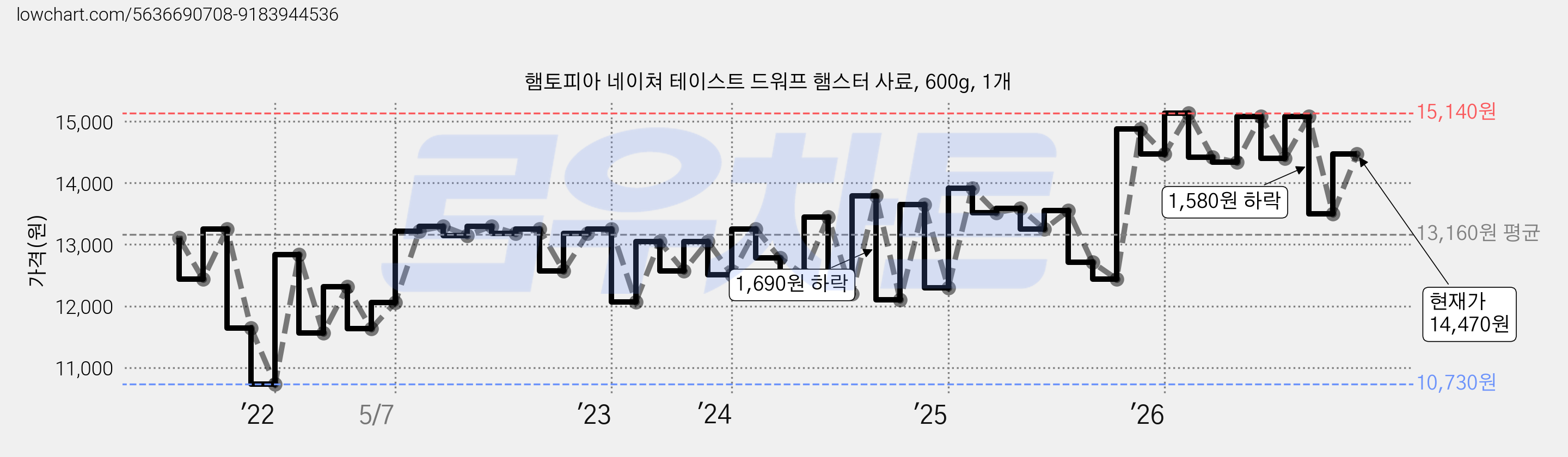 햄토피아 네이쳐 테이스트 드워프 햄스터 사료, 600g, 1개 가격 변동 차트, 현재가 14,470원, 관측 최저가 10,730원