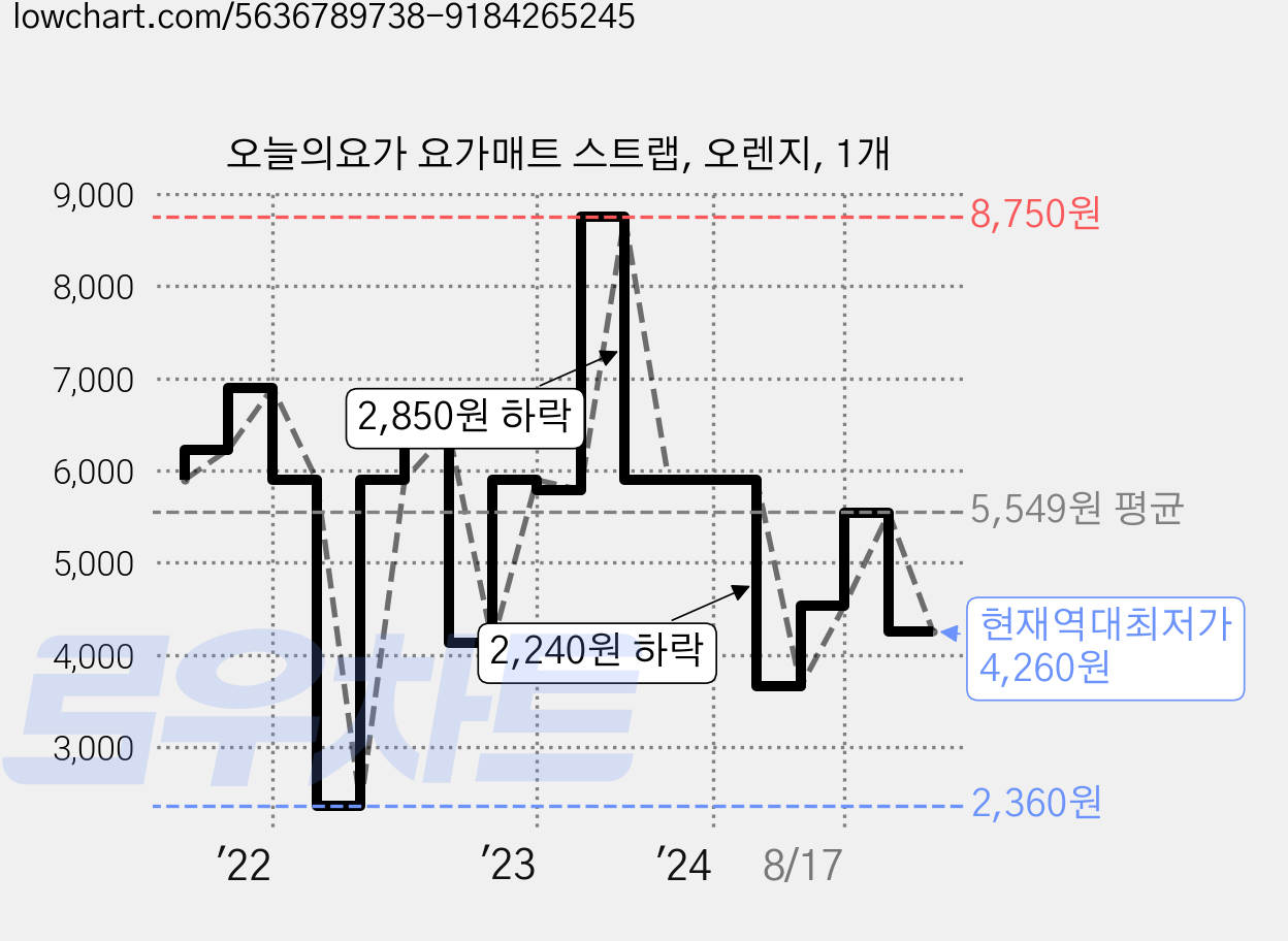 오늘의요가 요가매트 스트랩, 오렌지, 1개 가격 변동 차트, 현재가 4,260원, 역대최저가
