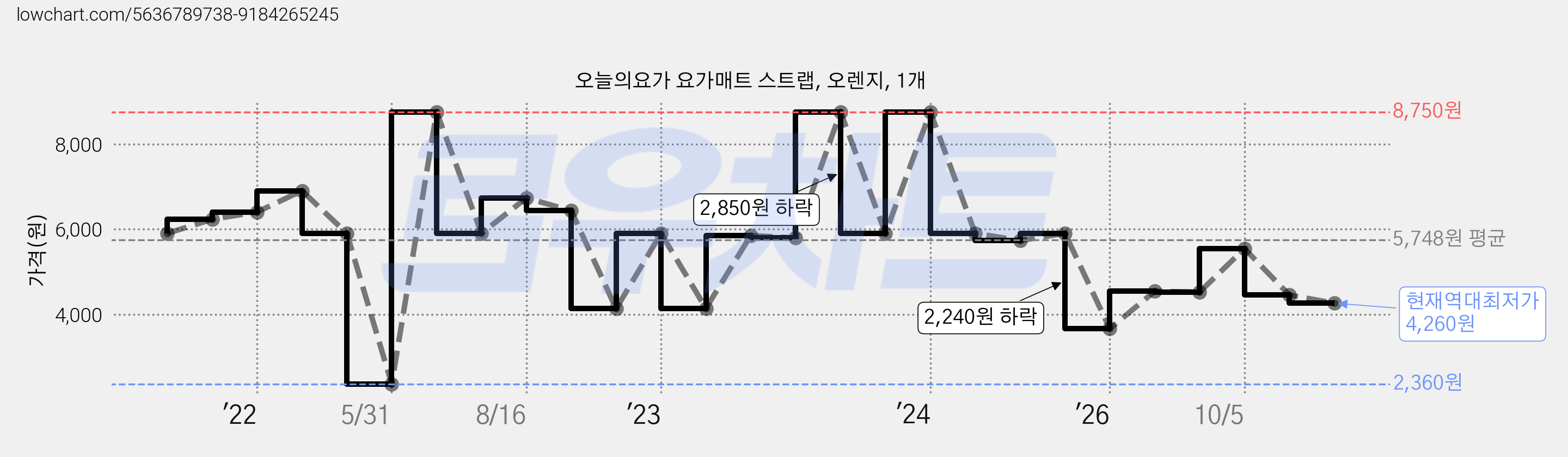 오늘의요가 요가매트 스트랩, 오렌지, 1개 가격 변동 차트, 현재가 4,260원, 역대최저가