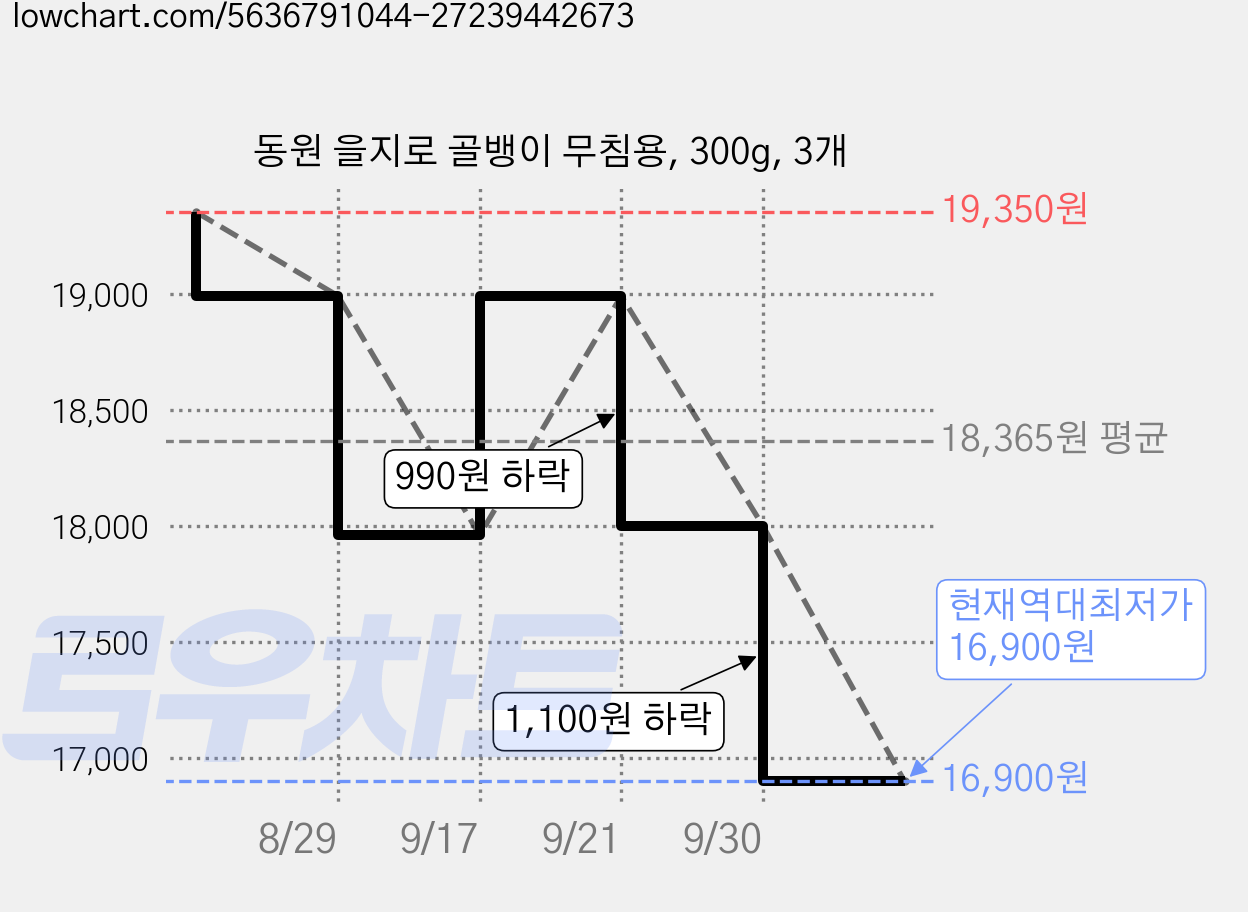 동원 을지로 골뱅이 무침용, 300g, 3개 가격 변동 차트, 현재가 16,900원, 역대최저가