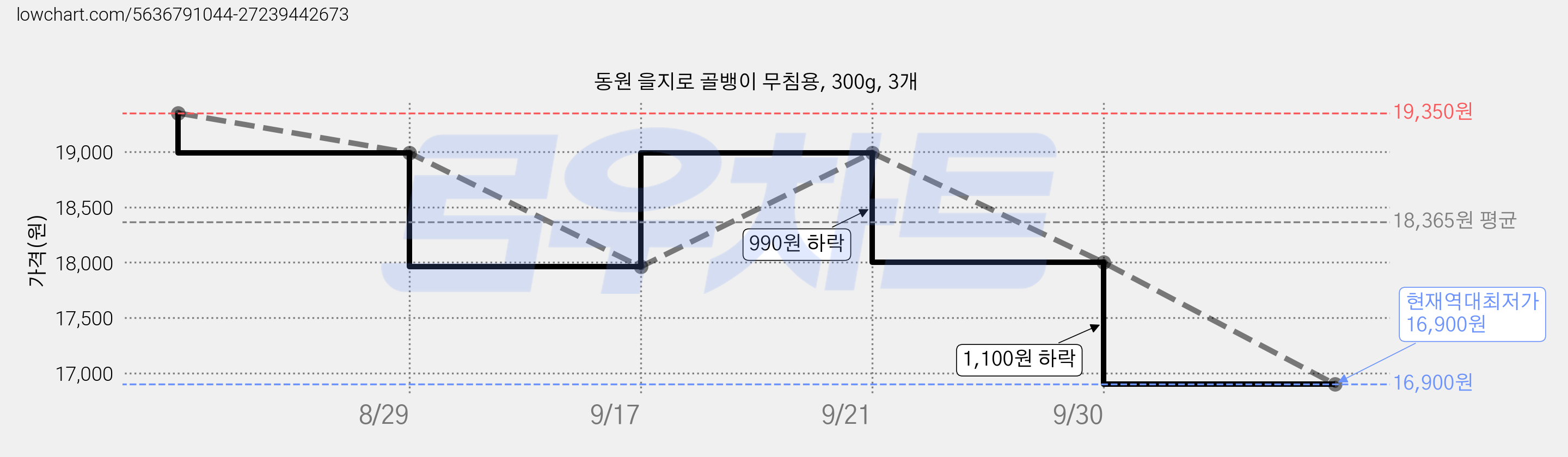 동원 을지로 골뱅이 무침용, 300g, 3개 가격 변동 차트, 현재가 16,900원, 역대최저가