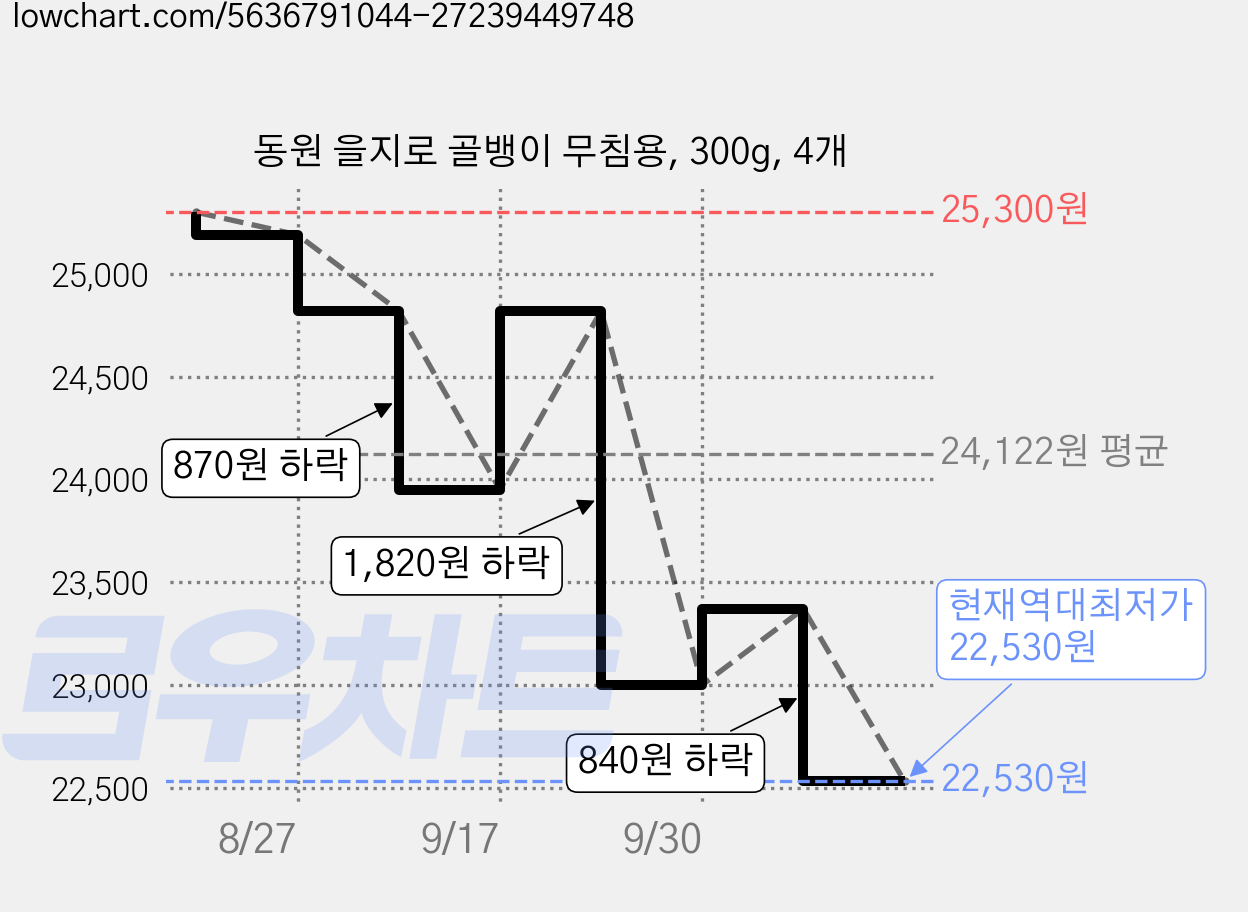 동원 을지로 골뱅이 무침용, 300g, 4개 가격 변동 차트, 현재가 22,530원, 역대최저가
