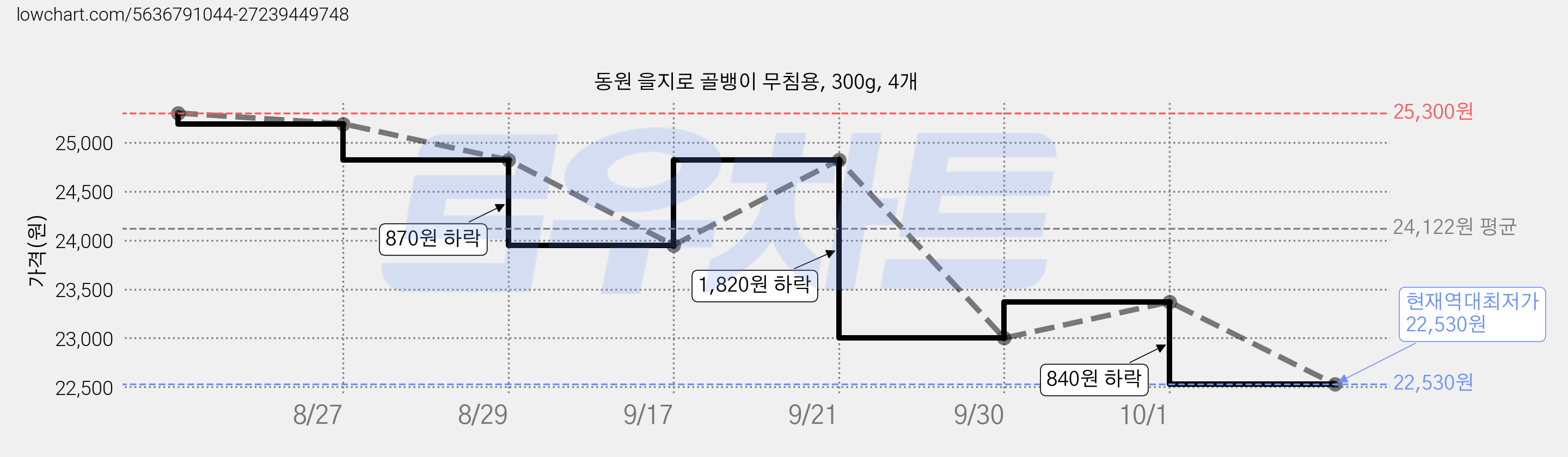 동원 을지로 골뱅이 무침용, 300g, 4개 가격 변동 차트, 현재가 22,530원, 역대최저가