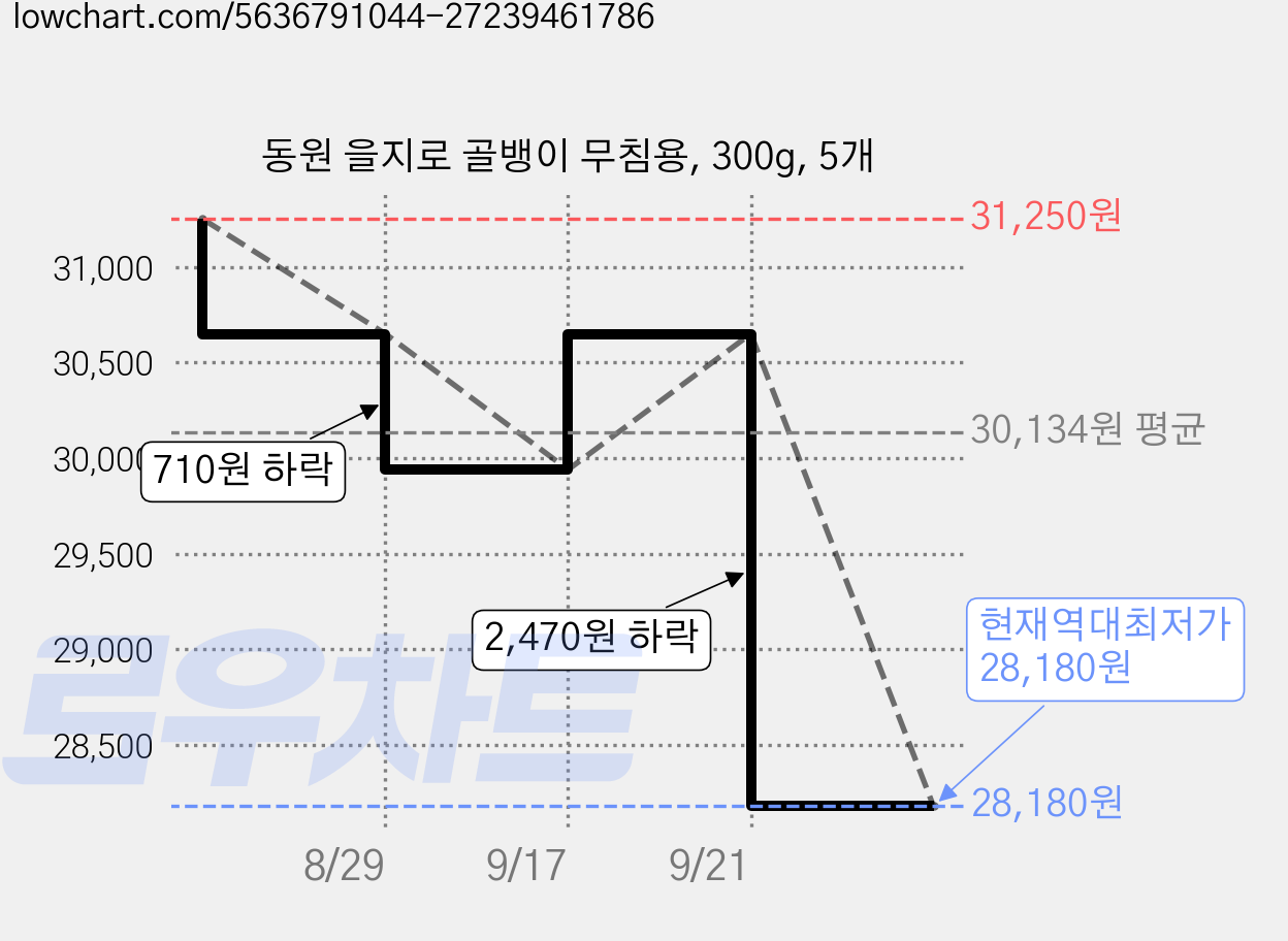 동원 을지로 골뱅이 무침용, 300g, 5개 가격 변동 차트, 현재가 28,180원, 역대최저가