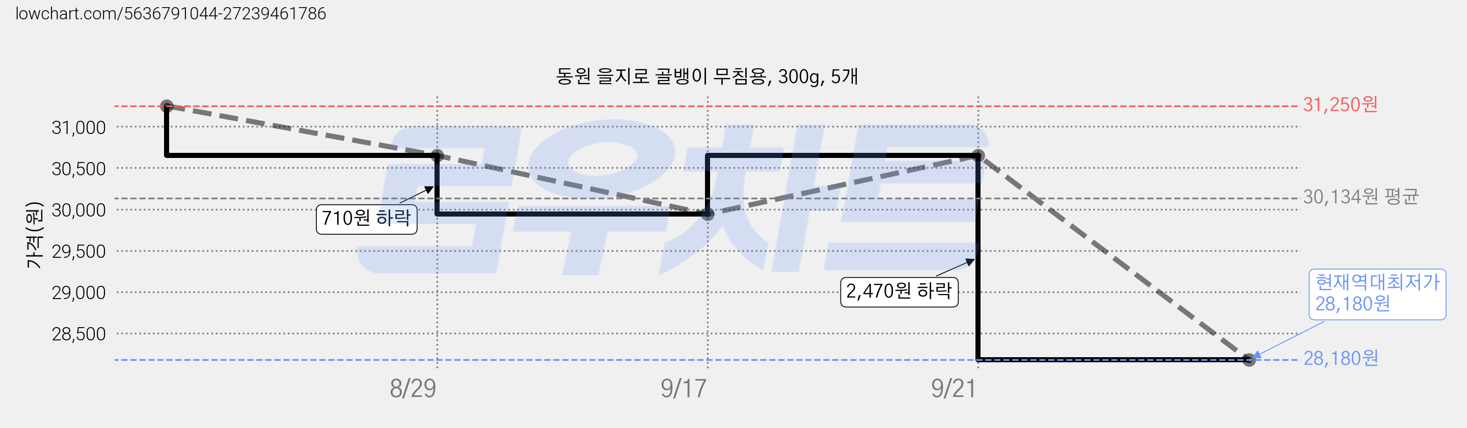 동원 을지로 골뱅이 무침용, 300g, 5개 가격 변동 차트, 현재가 28,180원, 역대최저가