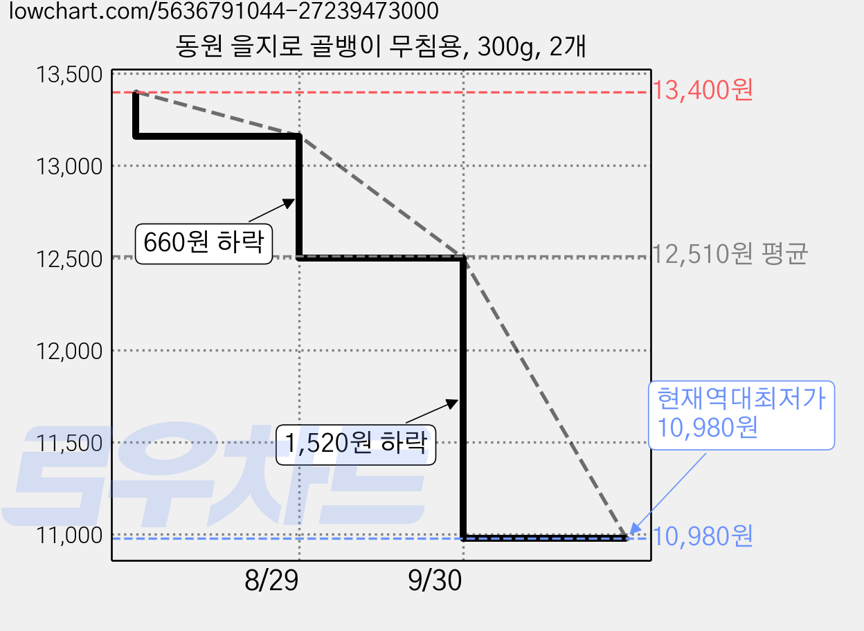 동원 을지로 골뱅이 무침용, 300g, 2개 가격 변동 차트, 현재가 10,980원, 역대최저가