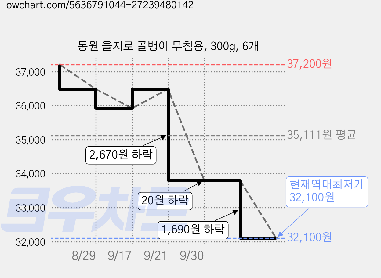 동원 을지로 골뱅이 무침용, 300g, 6개 가격 변동 차트, 현재가 32,100원, 역대최저가