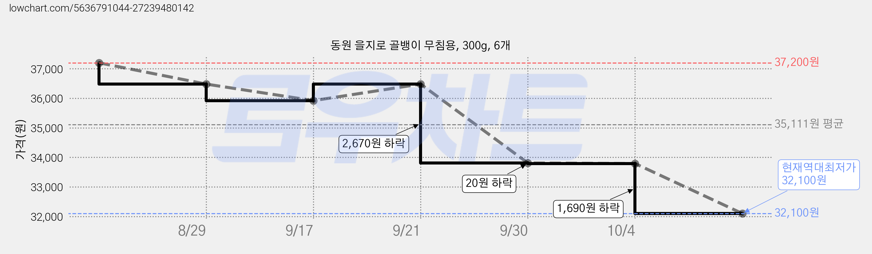 동원 을지로 골뱅이 무침용, 300g, 6개 가격 변동 차트, 현재가 32,100원, 역대최저가