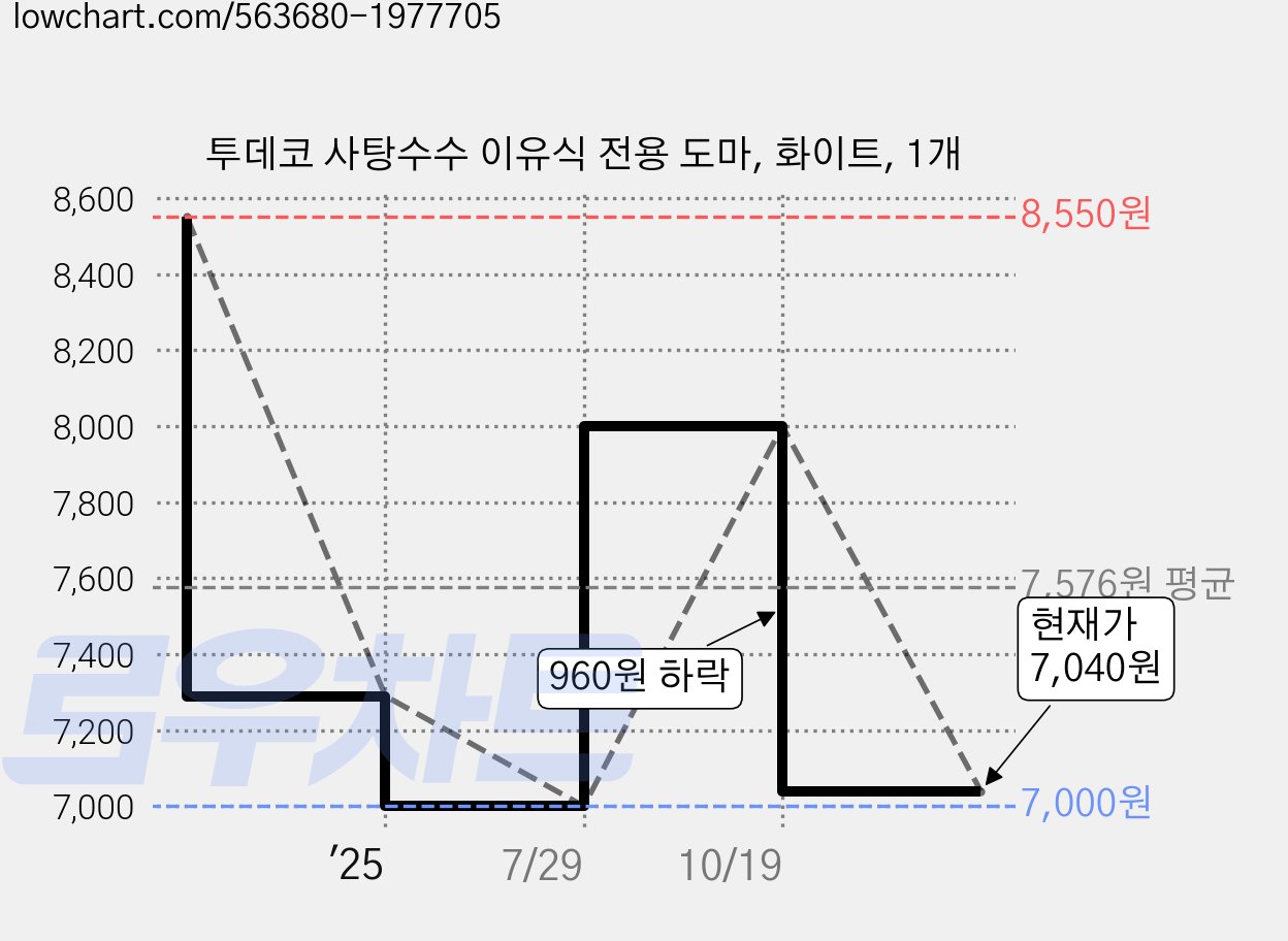 투데코 사탕수수 이유식 전용 도마, 화이트, 1개 가격 변동 차트, 현재가 7,040원, 관측 최저가 7,000원