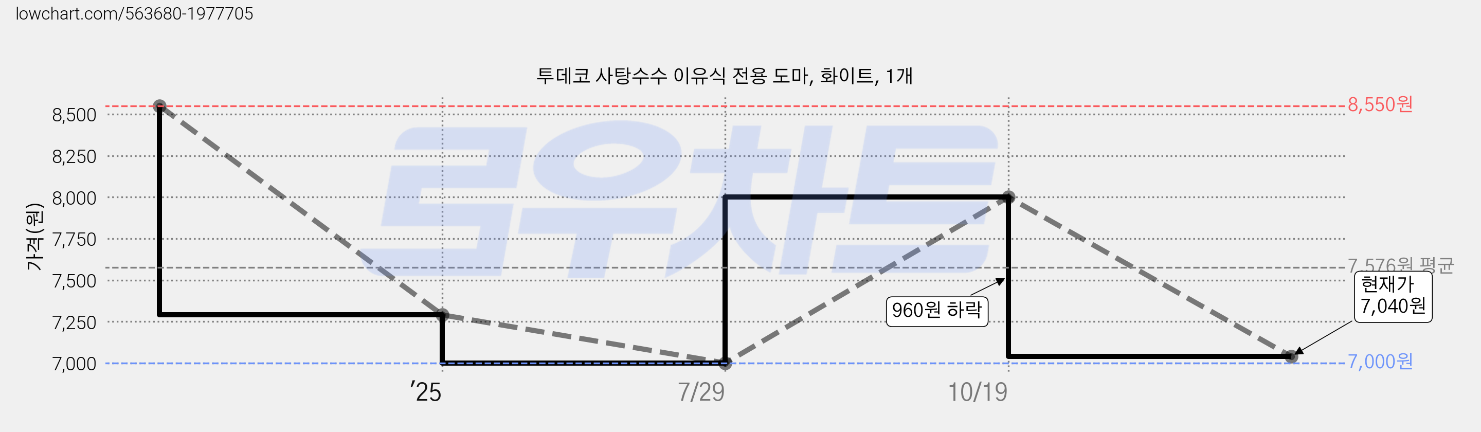 투데코 사탕수수 이유식 전용 도마, 화이트, 1개 가격 변동 차트, 현재가 7,040원, 관측 최저가 7,000원