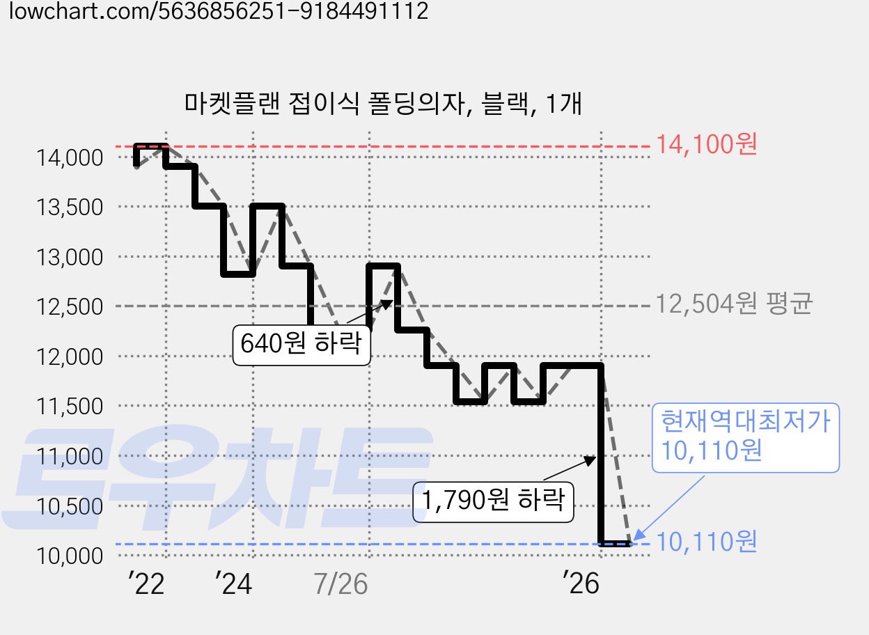 마켓플랜 접이식 폴딩의자, 블랙, 1개 가격 변동 차트, 현재가 10,110원, 역대최저가